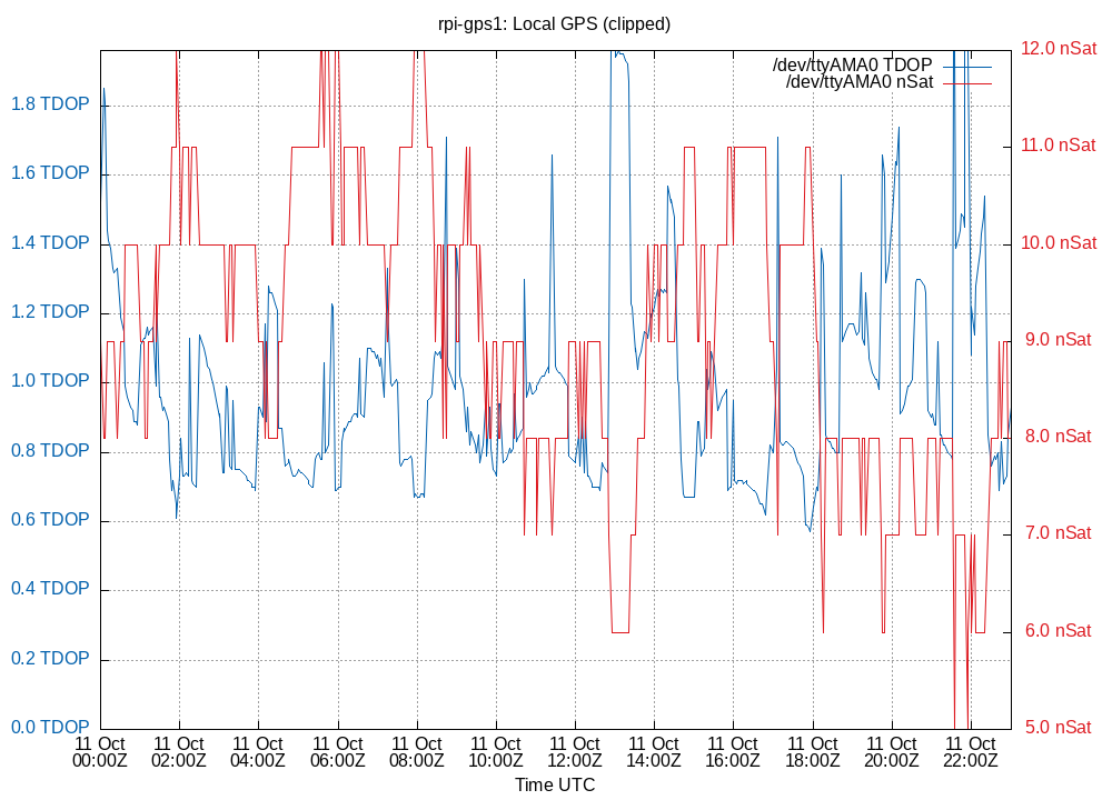 local gps plot