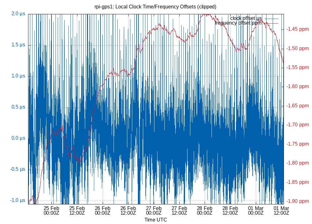 local offset plot