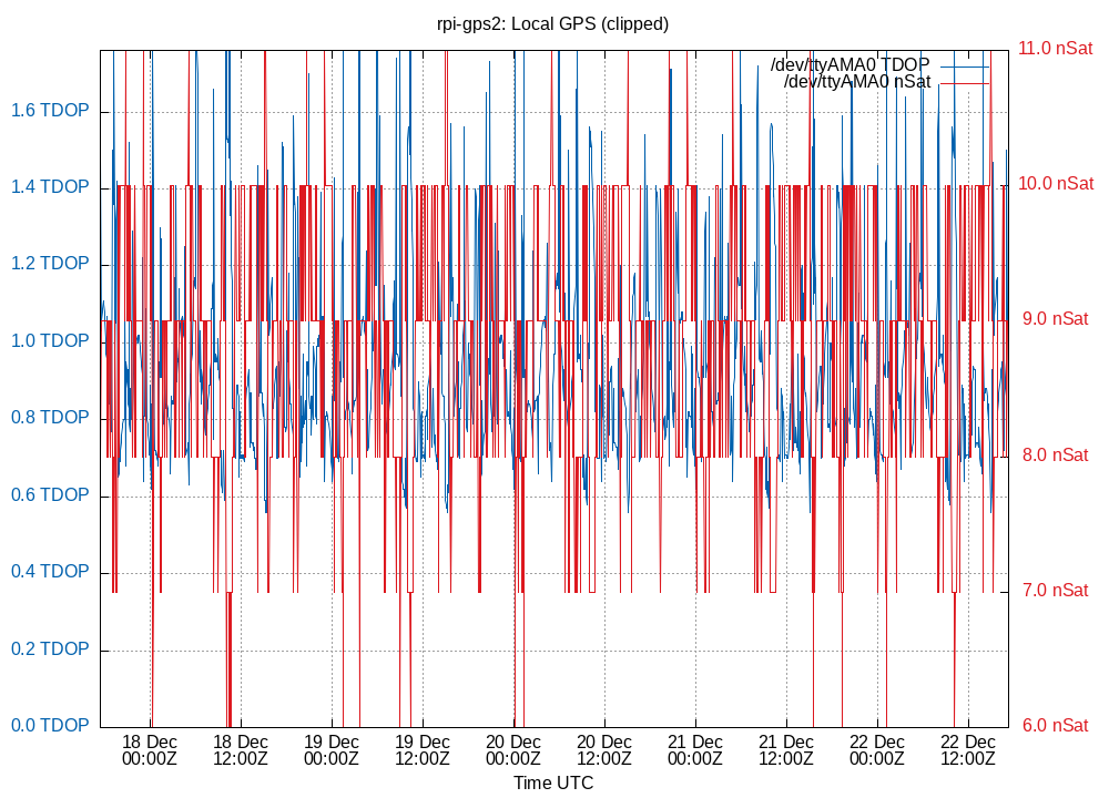 local gps plot